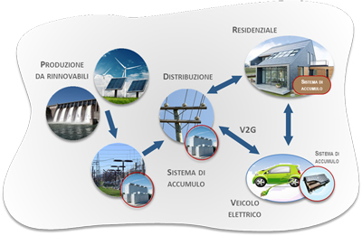 sistemi di accumulo di energia