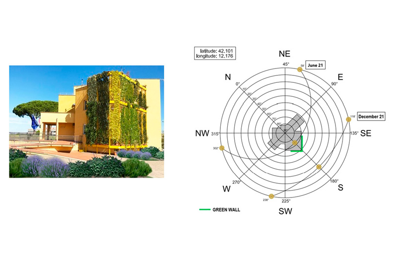 : Principali macro tematiche incluse nel WP3