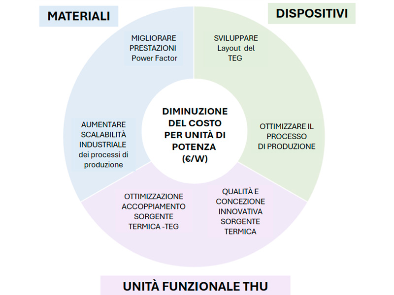 possibili approcci al miglioramento di una unità funzionale THU (thermal harvesting unit) basato su sistemi e dispositivi termoelettrici TEG