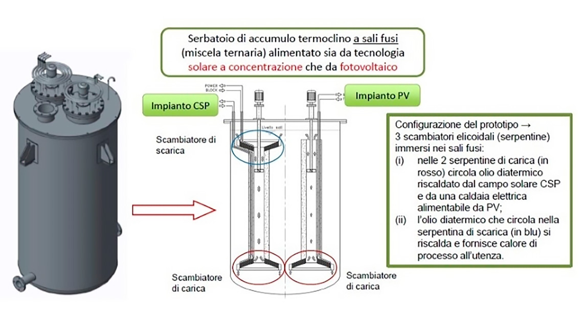 Design del prototipo di un sistema di accumulo termico, di tipo termoclino, ibridizzato alimentabile da CSP e da PV. L’impianto sperimentale Fresnel “ENEA-SHIP” con integrato il prototipo costituirà un dimostratore tecnologico d’impianto CSP ibridizzato con PV per la fornitura di calore solare per processi industriali